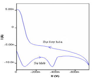 Hình 3 2 Đường CV của 700ppb Se Cyst trên nền HCl 0 1M Khoảng thế quét 0 1 ÷ 4