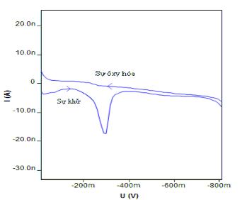 Đã tiến hành ghi đo đường CV của DMDSe trong pha hữu cơ CH 2 Cl 2 C 2 H 5 OH 5