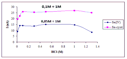 Hình 3 4 Sự phụ thuộc của I p vào nồng độ HCl Bảng 3 3 Kết quả ghi đo 6
