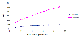 Hình 3 11 Sự phụ thuộc của I p vào kích thước giọt thủy ngân Se IV 2ppb 1