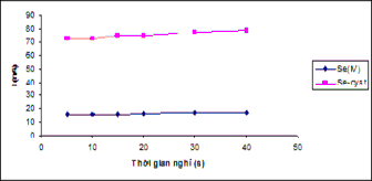 Hình 3 12 Sự phụ thuộc của I p vào thời gian cân bằng Se IV 2ppb nền HCl 2