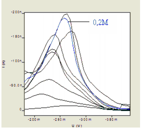 Nồng độ LiClO 4 M 0 0 03 0 05 0 1 0 15 0 18 0 2 0 25 0 3 I p nA 7 6 12 1 37 8 96 3 91 9 2