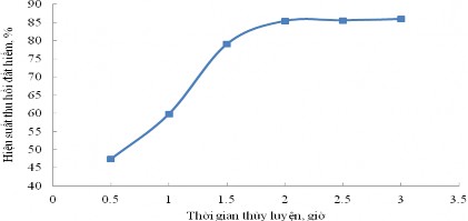 Hình 3 17 Sự phụ thuộc hiệu suất thu hồi đất hiếm vào thời gian thủy 1