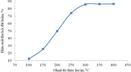 Hình 3 19 Sự phụ thuộc hiệu suất thu hồi đất hiếm vào nhiệt độ thủy 2
