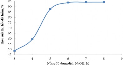 Hình 3 20 Sự phụ thuộc hiệu suất thu hồi đất hiếm vào nồng độ dung dịch 3