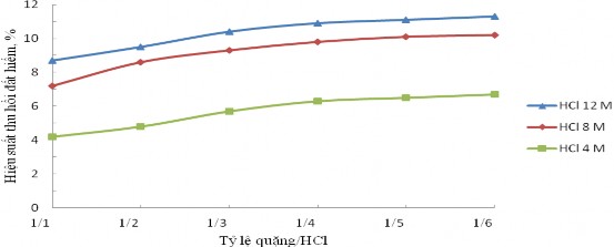 Hình 3 4 Ảnh hưởng của nồng độ axit HCl và tỷ lệ quặng HCl đến hiệu 1