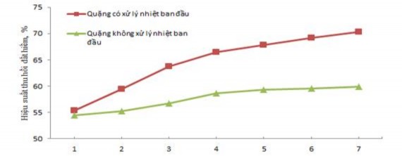 Nồng độ H 2 SO 4 M a Ảnh hưởng của nồng độ H 2 SO 4 đến hiệu suất thủy 2