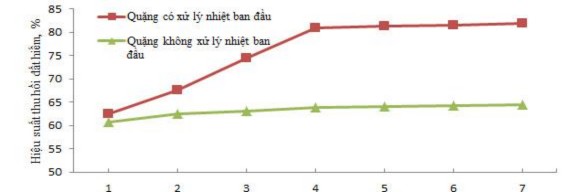 Nồng độ H 2 SO 4 M b Ảnh hưởng của nồng độ H 2 SO 4 đến hiệu suất thủy 3