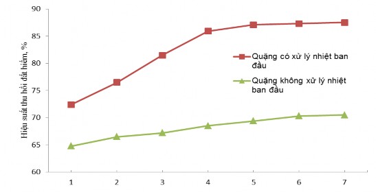 nhau Nồng độ H 2 SO 4 M c Ảnh hưởng của nồng độ H 2 SO 4 đến hiệu suất 4