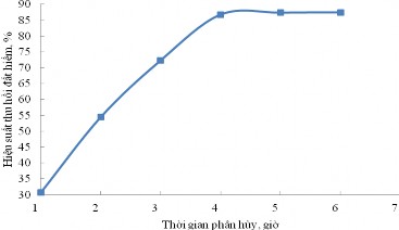 Hình 3 10 Ảnh hưởng của thời gian phân hủy đến hiệu suất thu hồi đất 1