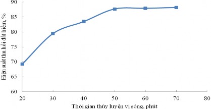 Hình 3 13 Ảnh hưởng của thời gian thủy luyện vi sóng đến hiệu suất thu 3