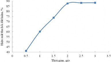 Hình 3 14 Ảnh hưởng của thời gian nung đến hiệu suất thu hồi đất hiếm 4