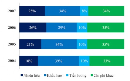 Nguồn Tổng hợp Báo cáo tài chính Vosco Chi phí nhiên liệu có xu hướng tăng 1