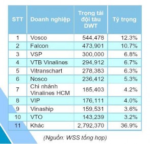 Nguồn Báo cáo Ngành hàng hải tháng 8 2009 Phòng nghiên cứu phân tích Công ty 1