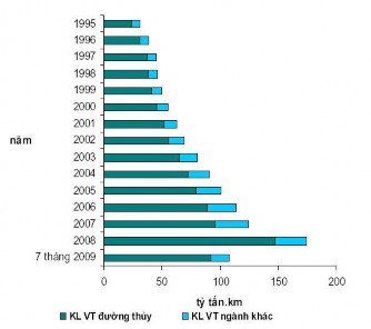 Nguồn Báo cáo phân tích ngành hàng hải – Phòng nghiên cứu phân tích Công ty 1