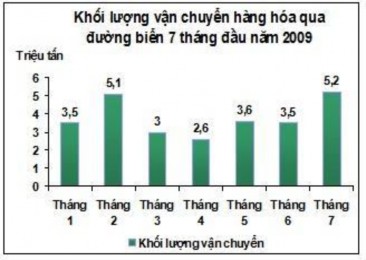 Nguồn Tổng cục thống kê Hiện nay Vinalines là đơn vị chủ lực quản lý 3