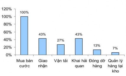Nguồn Báo cáo phân tích ngành hàng hải – Phòng nghiên cứu phân tích Công ty 5