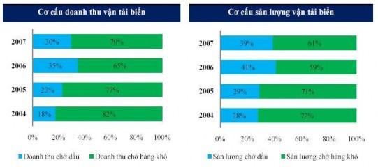 Nguồn Tổng hợp báo cáo kết quả kinh doanh vận tải của Vosco năm 2004 – 2007 1