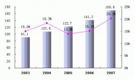 Các Chỉ Tiêu Về Logistics Của Singapore Năm 2002 – 2007
