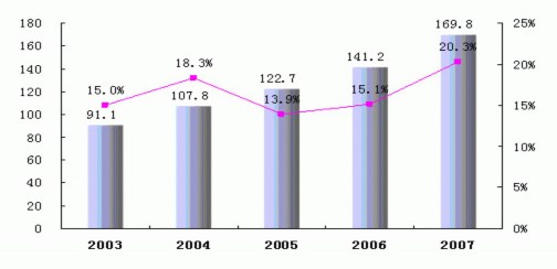 Nguồn ResearchInChina Trong năm 2007 giá trị tăng thêm mà nghành công nghiệp 1
