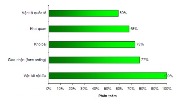 Nguồn SCM Các hoạt động logistics phức tạp hơn như quản lý đơn hàng cross 1