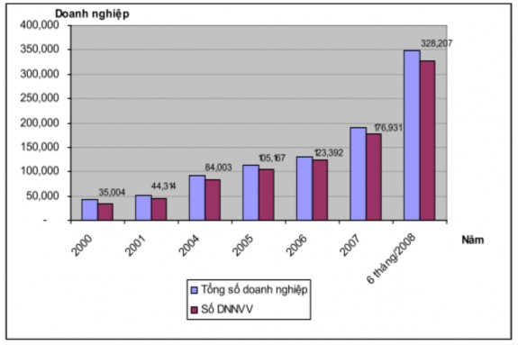 Nguồn Niêm giám thống kê năm 2007 1 1 2 Về quy mô vốn và tiếp cận vốn Năng 1