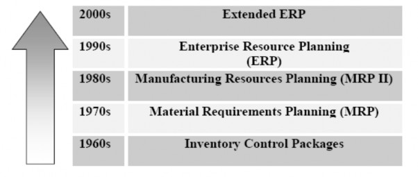 Sơ đồ 1 Các giai đoạn phát triển của hệ thống ERP 2 1 Inventory control packages 1
