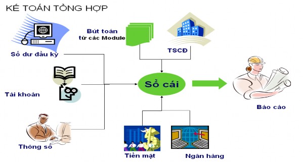 Sơ đồ 6 kế toán tổng hợp trong doanh nghiệp 4 1 1 Sổ cái Đây là phân hệ 2