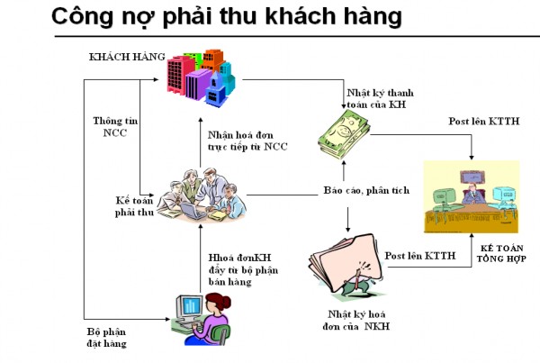 Sơ đồ 7 Quy trình công nợ phải thu khách hàng trong doanh nghiệp Sơ đồ 8 Quy 3