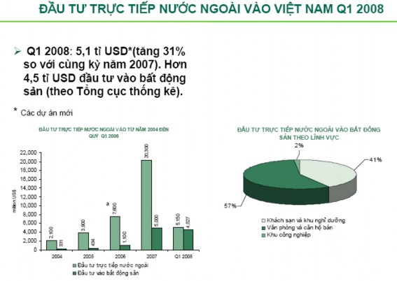 Nguồn Dự báo năm 2008 Marc Townsend CB Richard Ellis Việt Nam Nhận xét Nhìn vào 1