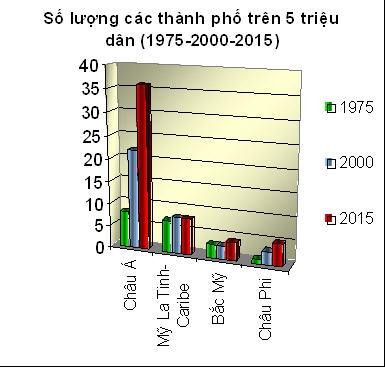 Nguồn UN World Urbanization Prospects The 2001 Revision Xu hướng chung này đặt ra 2