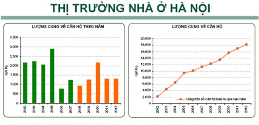 Nhận xét Nhìn vào 2 biểu đồ có thể thấy cung BĐS trong 2 năm 2008 2009 tương 3