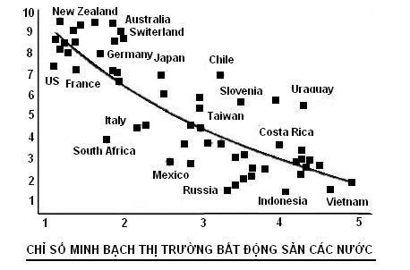 Nguồn RETI Real Estate Transparency Index Report 2006 Trong toàn khu vực thì chỉ có 2
