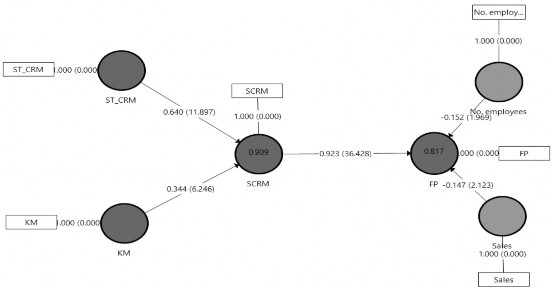 Biến độc lập Biến phụ thuộc Mô hình cơ bản SCRM CV FP ST CRM 0 640 KM 0 344 SCRM 2