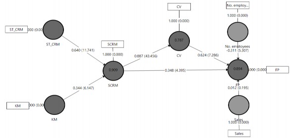 SCRM CV FP ST CRM 0 640 KM 0 344 S CRM 0 887 0 348 CV 0 624 Sales 0 012 No employees 0 331 Có ý 3