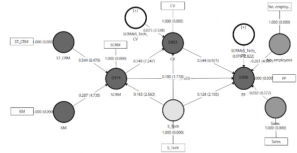 Biến độc lập Biến phụ thuộc Mô hình biến điều tiết S Tech S CRM CV FP ST CRM 1
