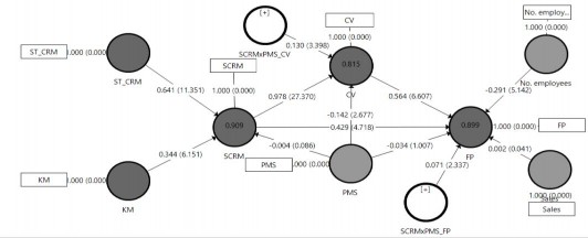 Biến độc lập Biến phụ thuộc Mô hình biến điều tiết PMS S CRM CV FP ST CRM 2