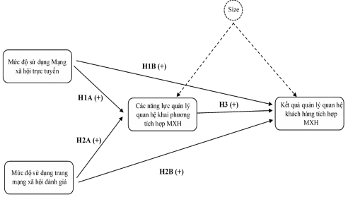 Kamboj và cộng sự 2018 trong nghiên cứu Impact of social media and customer centric 2