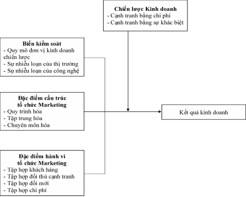 Nguồn Olson Slater và Hult 2005 Trên hết bước đầu tiên trong triển khai CRM 1