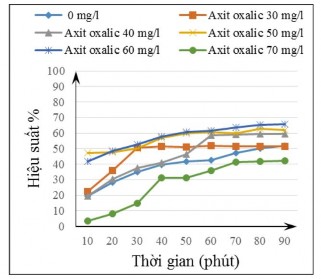 Hình 3 22 Hiệu suất xử lý COD theo nồng độ axit oxalic và thời gian Thí 1