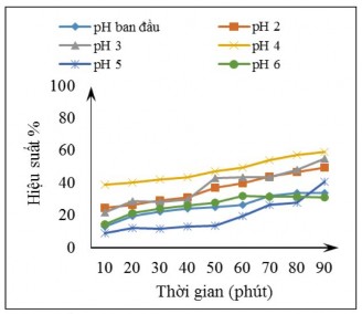 Hình 3 23 Hiệu suất xử lý COD theo pH và thời gian Thí nghiệm xác định 2