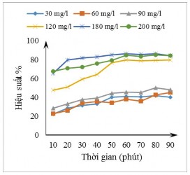 Hình 3 24 Hiệu suất xử lý COD theo nồng độ H 2 O 2 và thời gian Thí nghiệm 3