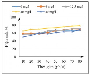 Hình 3 25 Hiệu suất xử lý COD theo nồng độ Fe 3 Khi thêm Fe III vào sẽ 4