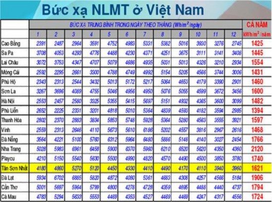 Hình 3 27 Bức xạ NLMT trong ngày theo từng tháng ở Việt Nam Kịch bản 1 Mùa 6