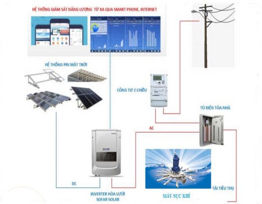 Hình 3 29 Sơ đồ hệ thống máy sục khí sử dụng pin năng lượng mặt trời 2