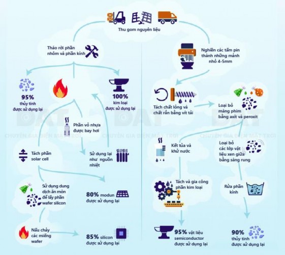 Hình 3 32 Quy trình tái chế pin NLMT Biện pháp đối với panel hết hạn có nhiều 1