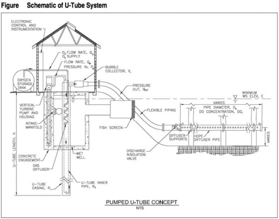 Hình 1 14 Mặt cắt mô tả hệ thống xử lý nước U Tube trên sông Nguồn Jones 2