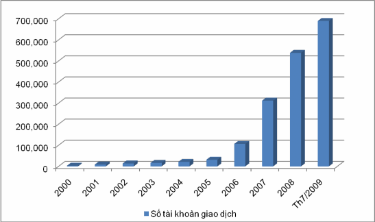 Hình 2 3 Số tài khoản giao dịch Nguồn UBCKNN Chiến lược phát triển TTCK Việt 1