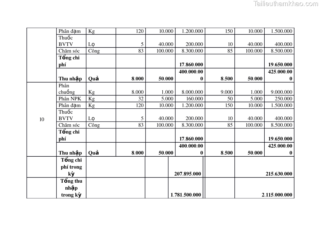 Khóa luận tốt nghiệp Quy hoạch phát triển sản xuất nông lâm nghiệp xã Yên Sở, huyện Hoài Đức, thành phố Hà Nội giai đoạn 2015 - 2025 Nguyễn Thị Giang - 13 Trang 97