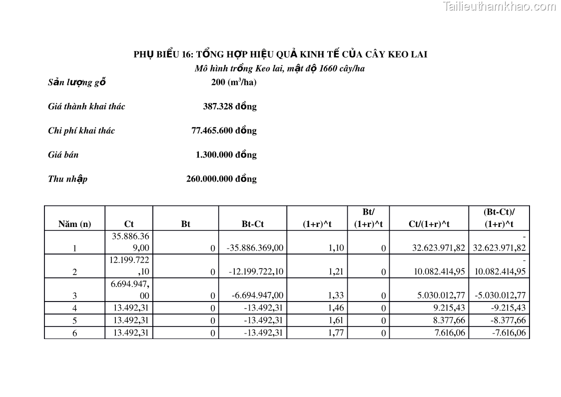Khóa luận tốt nghiệp Quy hoạch phát triển sản xuất nông lâm nghiệp xã Yên Sở, huyện Hoài Đức, thành phố Hà Nội giai đoạn 2015 - 2025 Nguyễn Thị Giang - 15 Trang 113